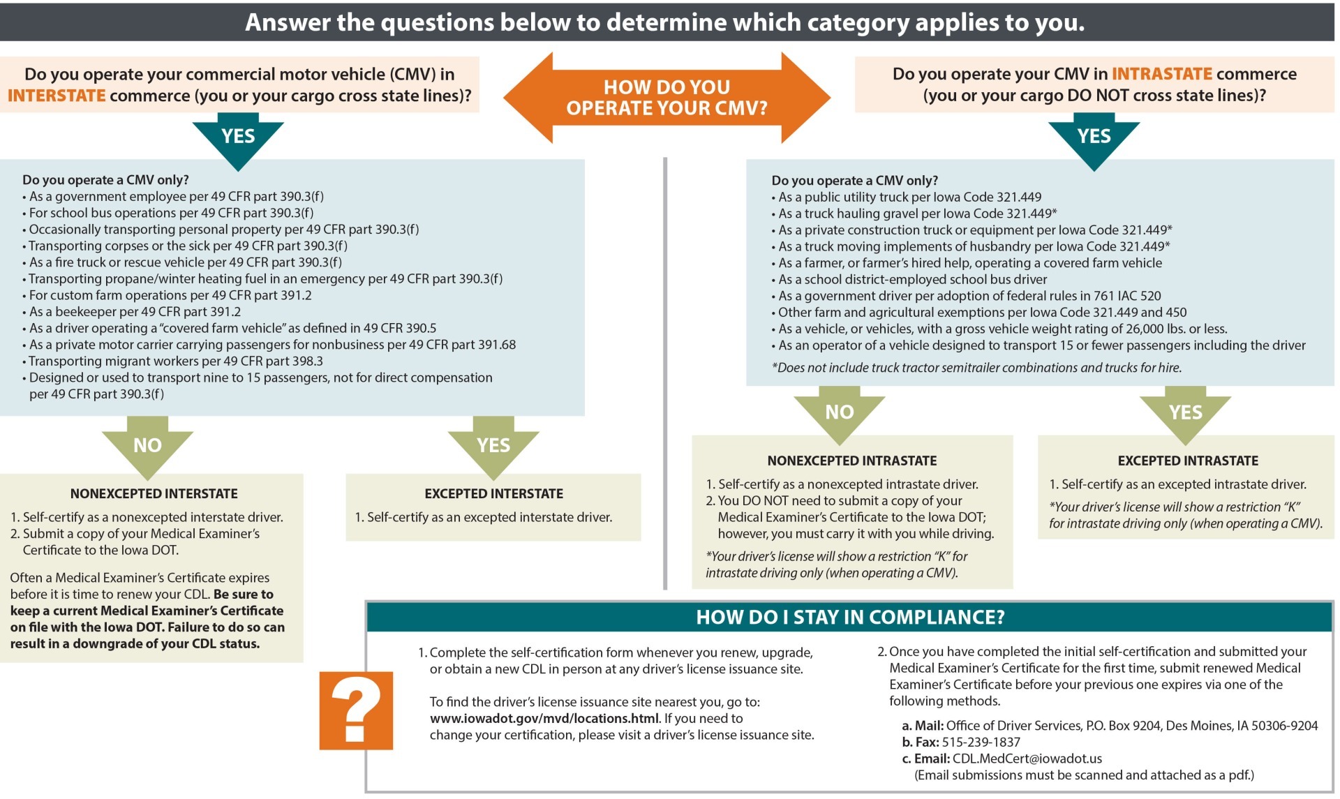 Commercial Driver's License Diagram