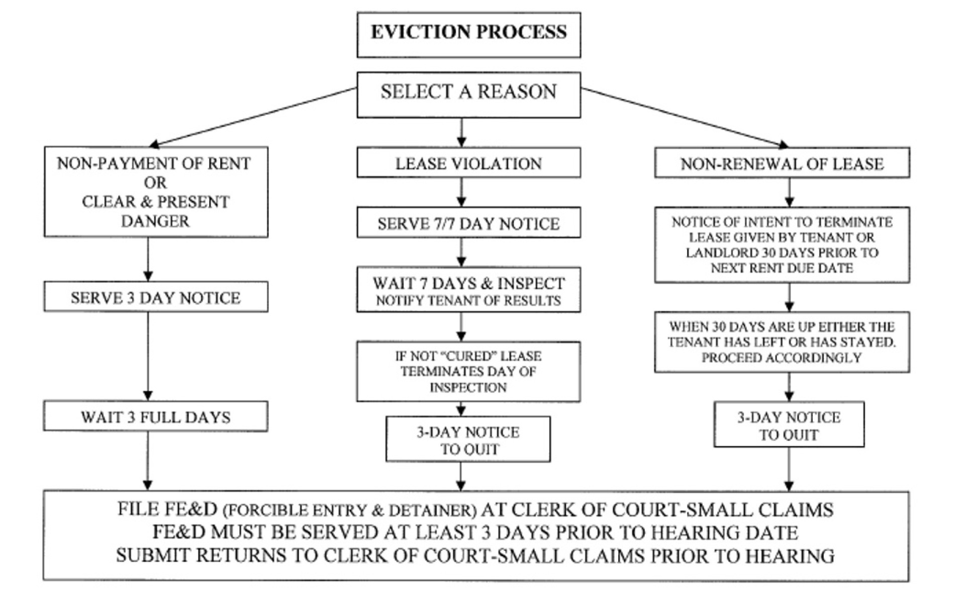 The eviction process in chart form: Select a reason for eviction and follow the flow chart.